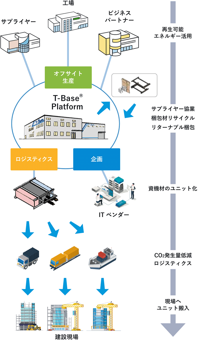 オフサイトでの環境貢献