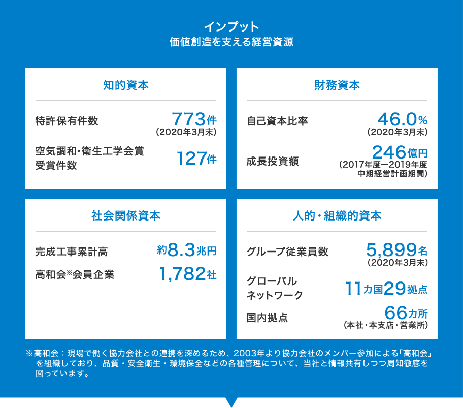 インプット 価値創造を支える経営資源