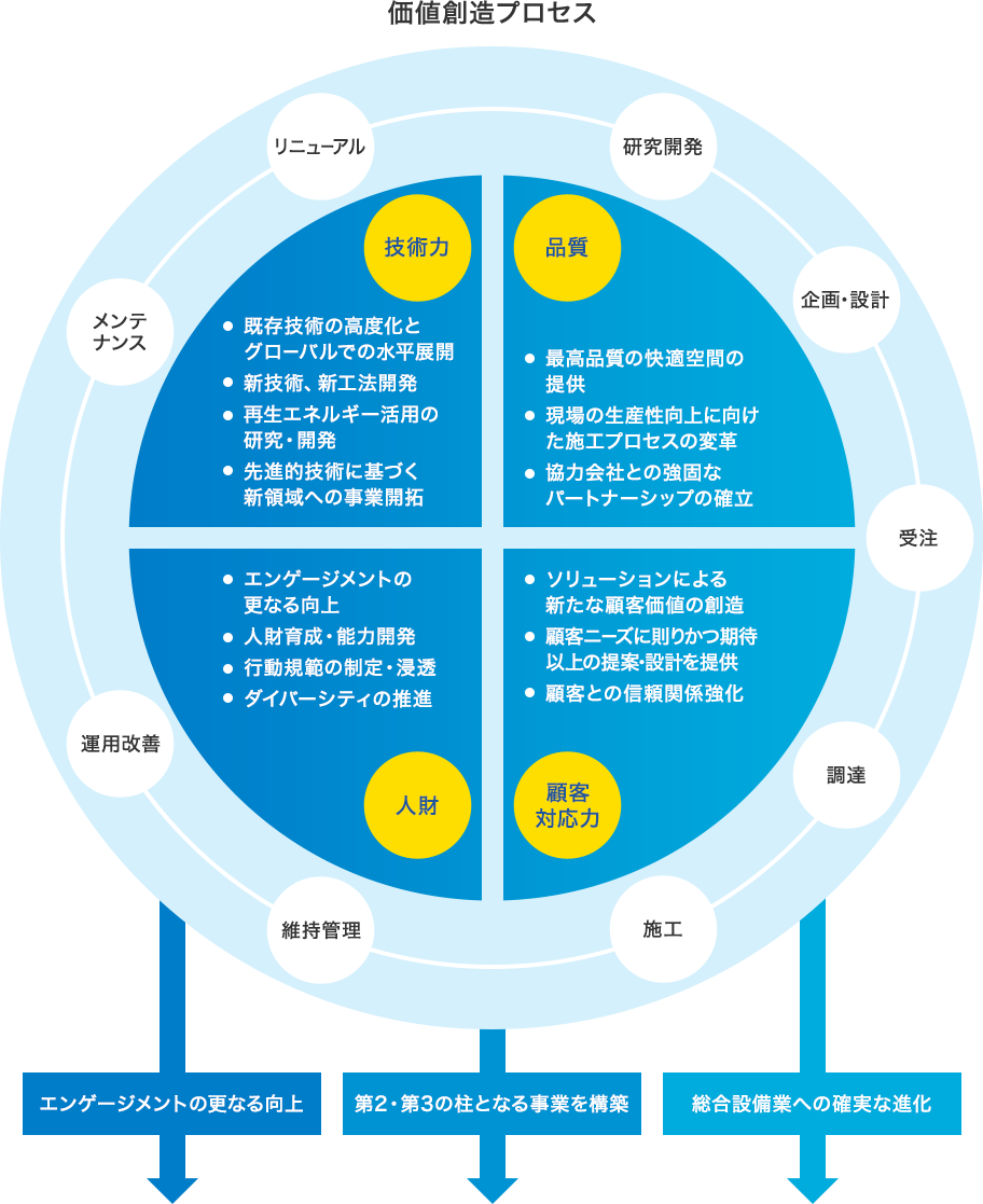 価値創造プロセス