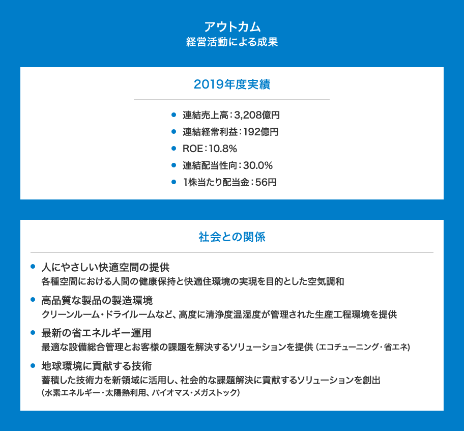 アウトカム 経営活動による成果
