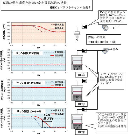 高速な動作速度と制御の安定確認試験の結果