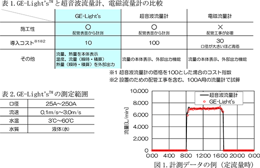 GE-Light’sTM と超音波流量計、電磁流量計の比較等