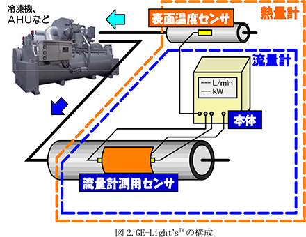 GE-Light’sTM の構成