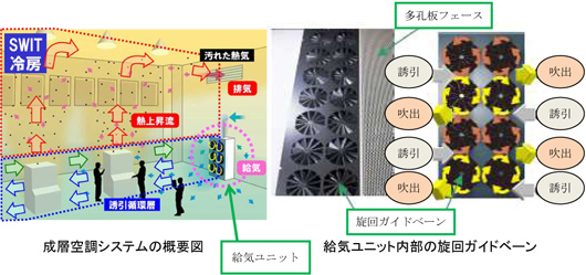 成層空調システム（SWIT）の概要