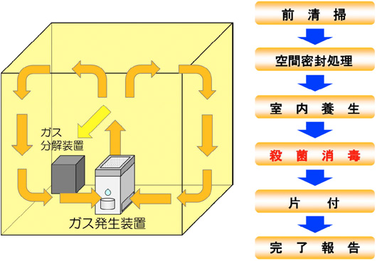 殺菌消毒サービスのフロー