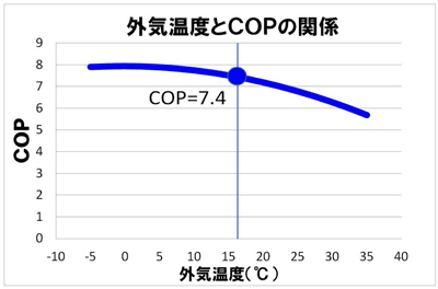 外気温とCOPの関係