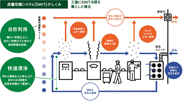 成層空調システム「SWIT」のしくみ