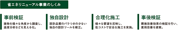 省エネリニューアル事業のしくみ