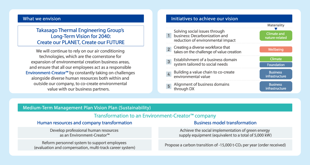 Takasago Thermal Engineering Group's Long-Term Vision for 2040