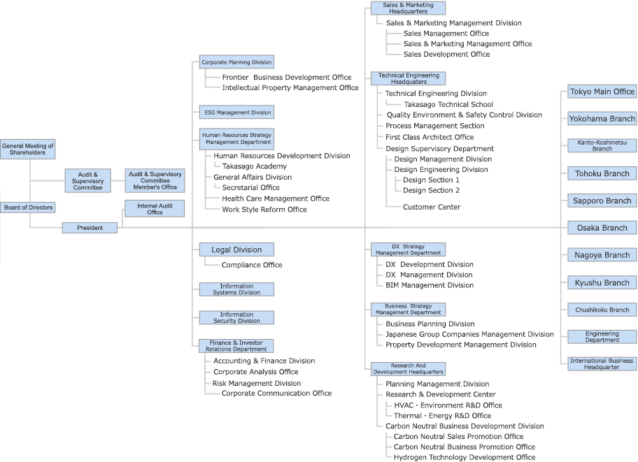 Netcom Org Chart