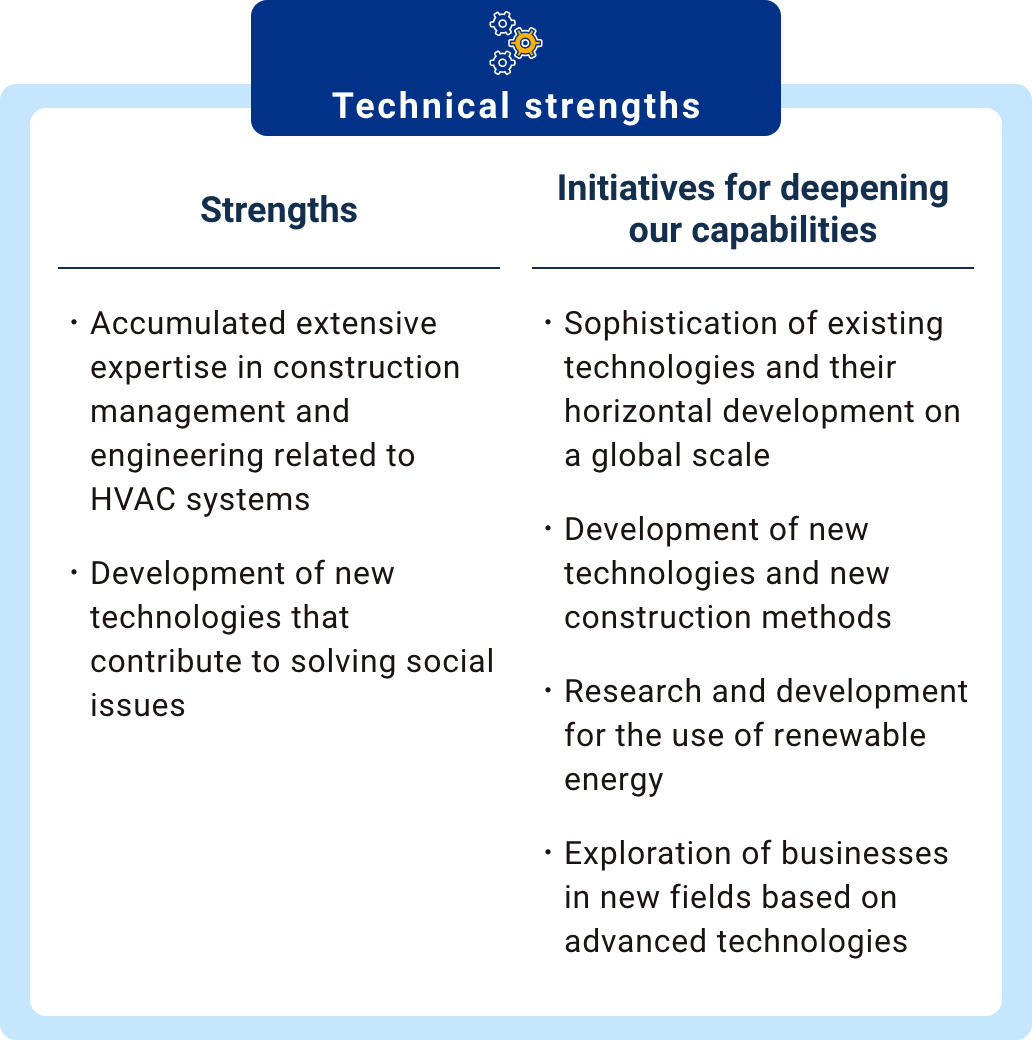 Technical strengths Strengths: Accumulated extensive expertise in construction management and engineering related to HVAC systems, Development of new technologies that contribute to solving social issues Initiatives for deepening our capabilities: Sophistication of existing technologies and their horizontal development on a global scale, Development of new technologies and new construction methods, Research and development for the use of renewable energy, Exploration of businesses in new fields based on advanced technologies