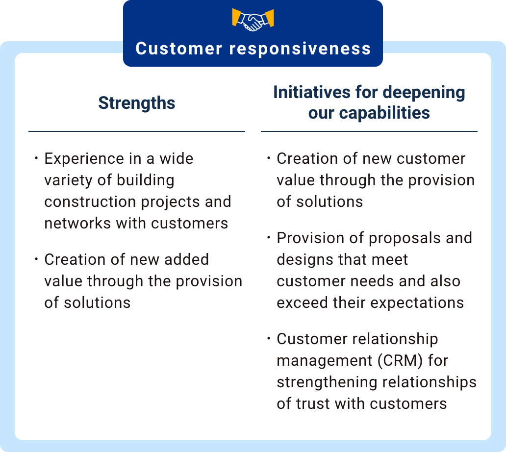 Customer responsiveness Strengths: Experience in a wide variety of building construction projects and networks with customers, Creation of new added value through the provision of solutions Initiatives for deepening our capabilities: Creation of new customer value through the provision of solutions, Provision of proposals and designs that meet customer needs and also exceed their expectations, Customer relationship management (CRM) for strengthening relationships of trust with customers