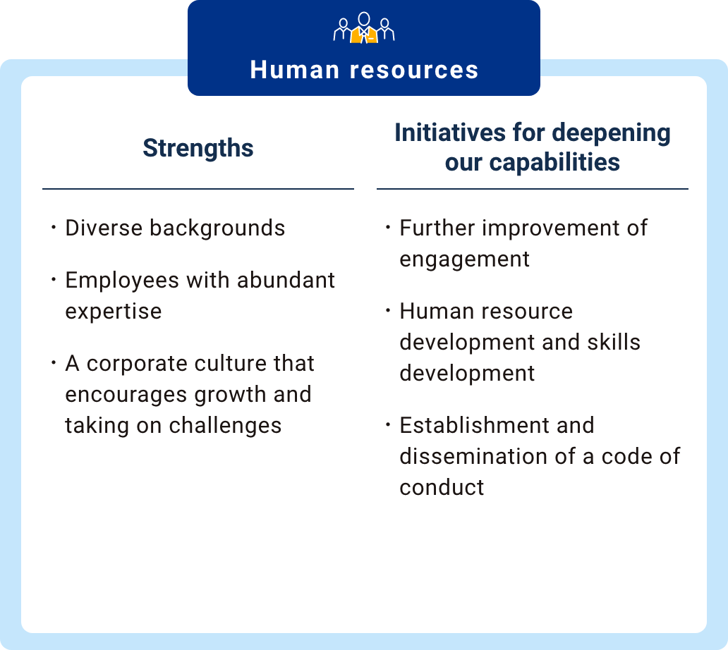 Human resources Strengths: Diverse backgrounds, Employees with abundant expertise, A corporate culture that encourages growth and taking on challenges Initiatives for deepening our capabilities: Further improvement of engagement, Human resource development and skills development, Establishment and dissemination of a code of conduct