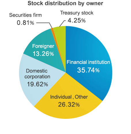 Stock distribution by owner