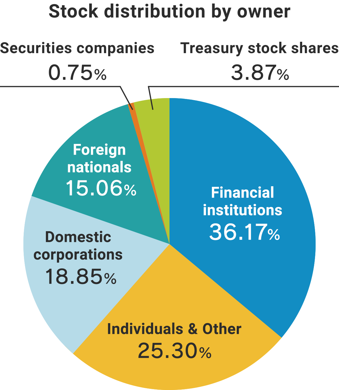 Stock distribution by owner