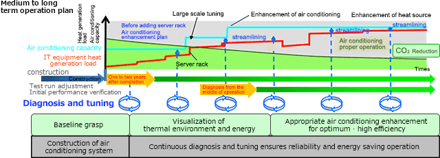 Medium- to long-term operation planning