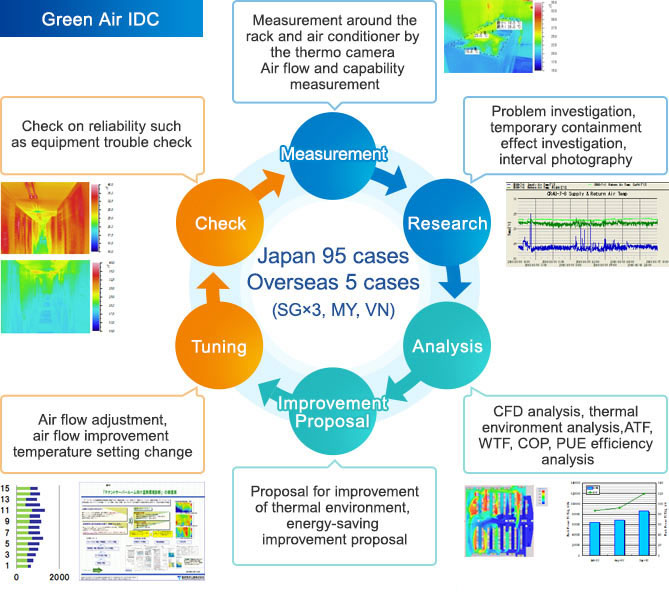 One-stop service by Green Air® IDC