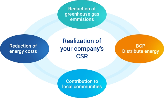 Realization of your company’s CSR