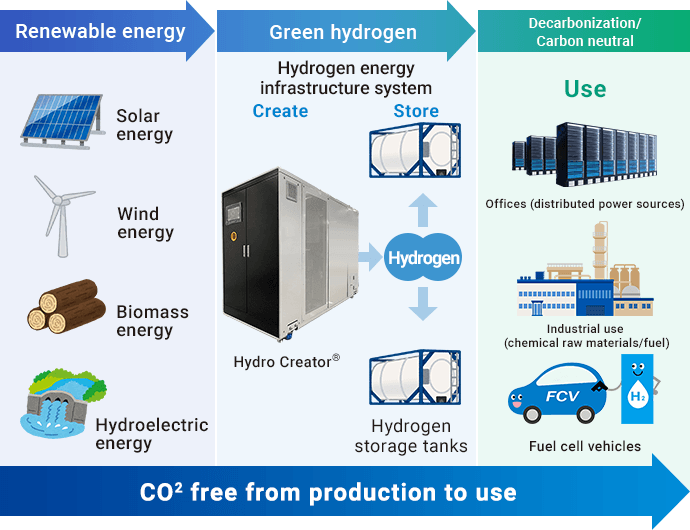 Renewable energy → Green hydrogen → Decarbonization   Completely CO2-free, from production to use