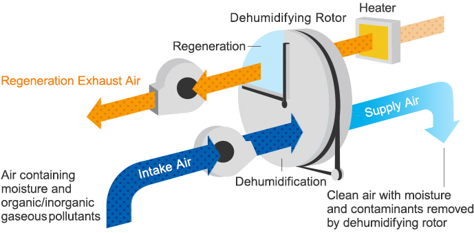 Clean Dry Air Supply System CDASS, Technology & Services