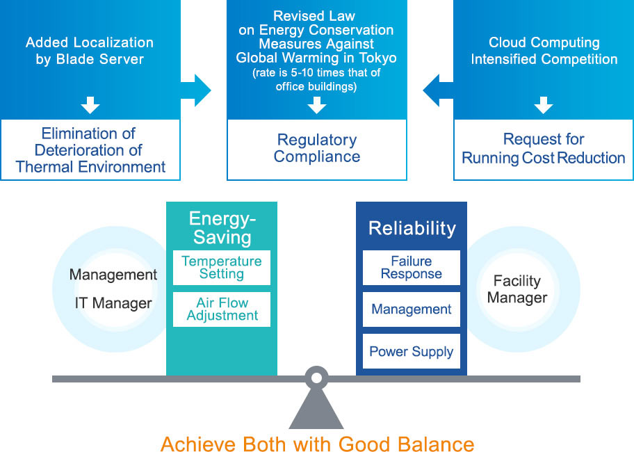 Datacenter Operation Measures Service Green Air IDC Technology