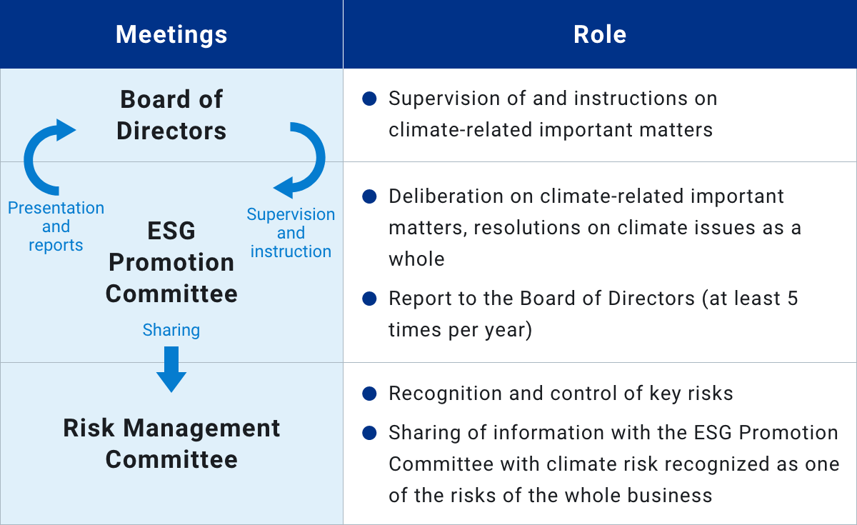 Board of Directors  Supervises and directs the ESG Promotion Committee on important matters involving climate-related issues  ESG Promotion Committee  Deliberates over important matters involving climate-related issues, makes decisions on all climate-related issues  Brings and reports matters to the Board of Directors (meets at least five times a year)  Risk Management Committee  Recognizes and controls material risks  Recognizes climate-related risks as one of the many risks in our business activities and shares information with the ESG Promotion Committee  Corporate Planning Division (ESG Management Division)  Serves as the executive office of the ESG Promotion Committee (Manager: Chief Executive Officer, Corporate Planning Headquarters)