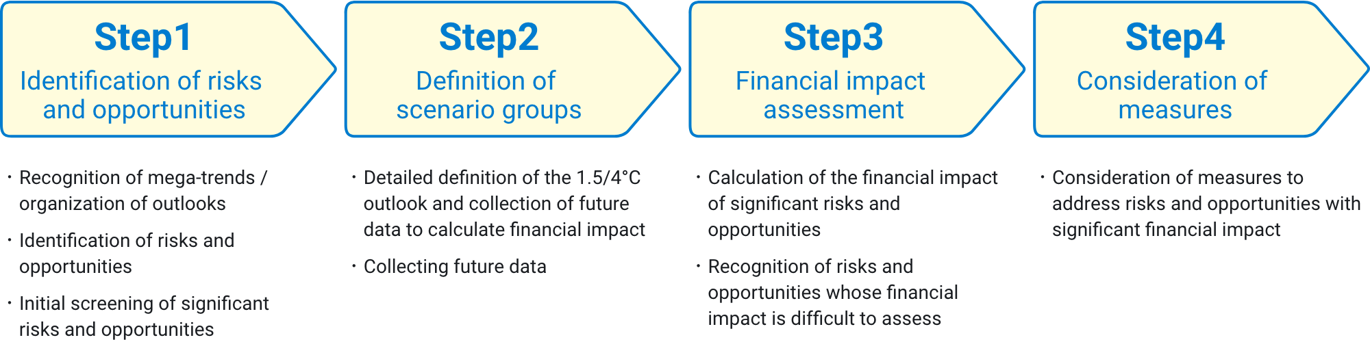 Step 1  Identify risks and opportunities  Step 2  Identify scenarios  Step 3  Assess financial impact  Step 4  Consider countermeasures