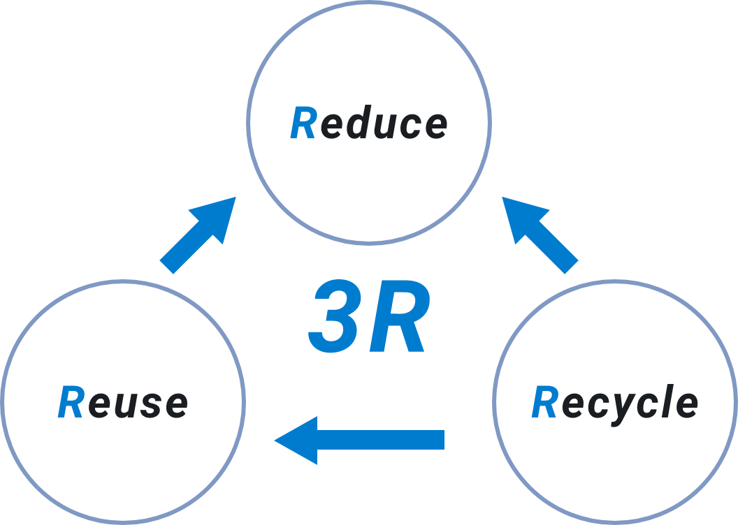 3R  Reduce  Reuse  Recycle