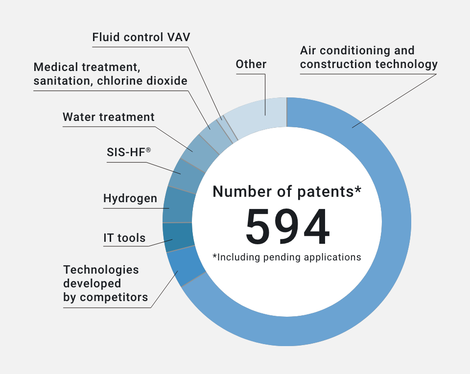 Number of patents: 586 (including patents pending)