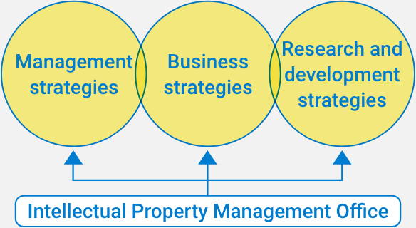 Initiatives of the Intellectual Property Management Office