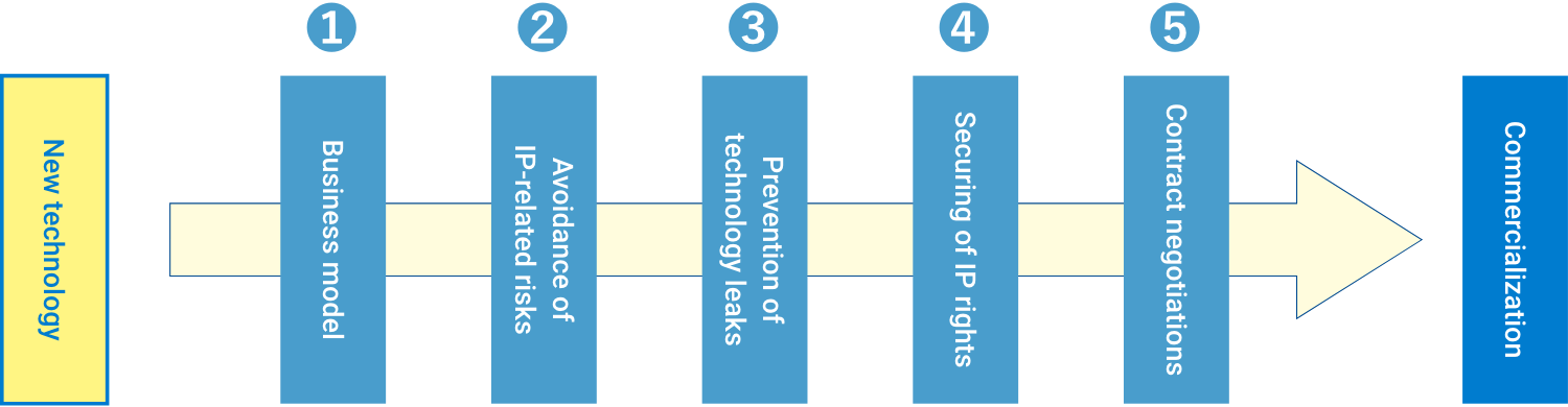 新技術創出から市場化に至る業務プロセス
