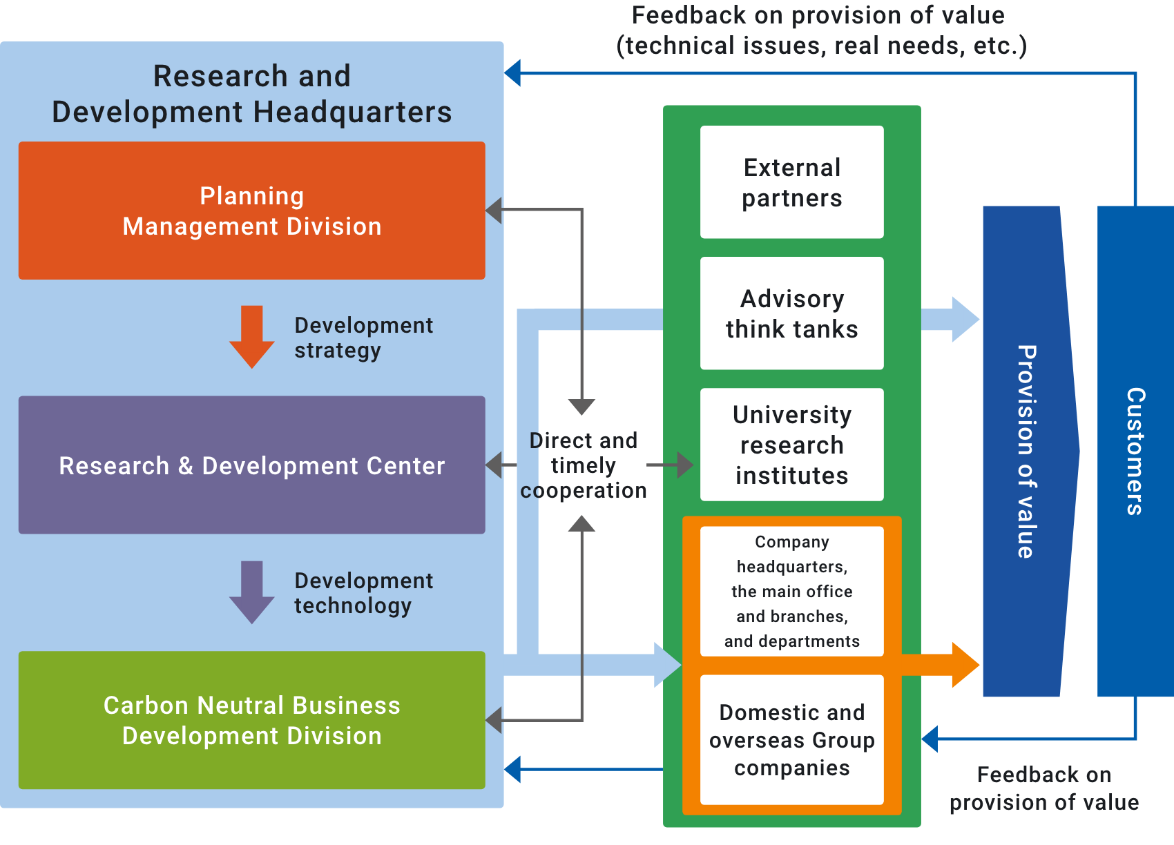 R&D and Business Development Promotion System