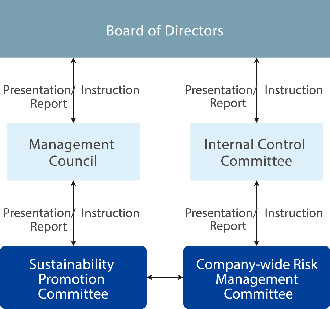 Board of Directors Flowchart