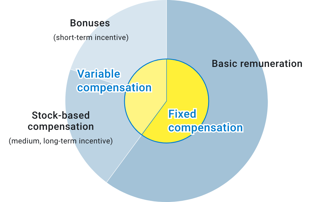 Fixed compensation: Base salary  Variable compensation: Stock-based compensation (medium- to long-term incentive)  Bonus (short-term incentive)