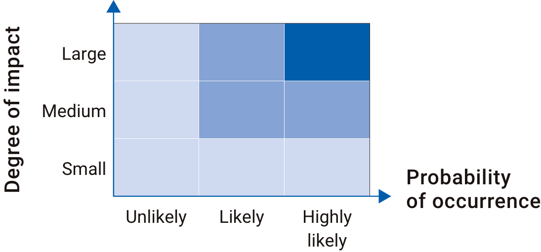 Impact: Major  Moderate  Minor  Likelihood of occurrence: Low  Medium  High