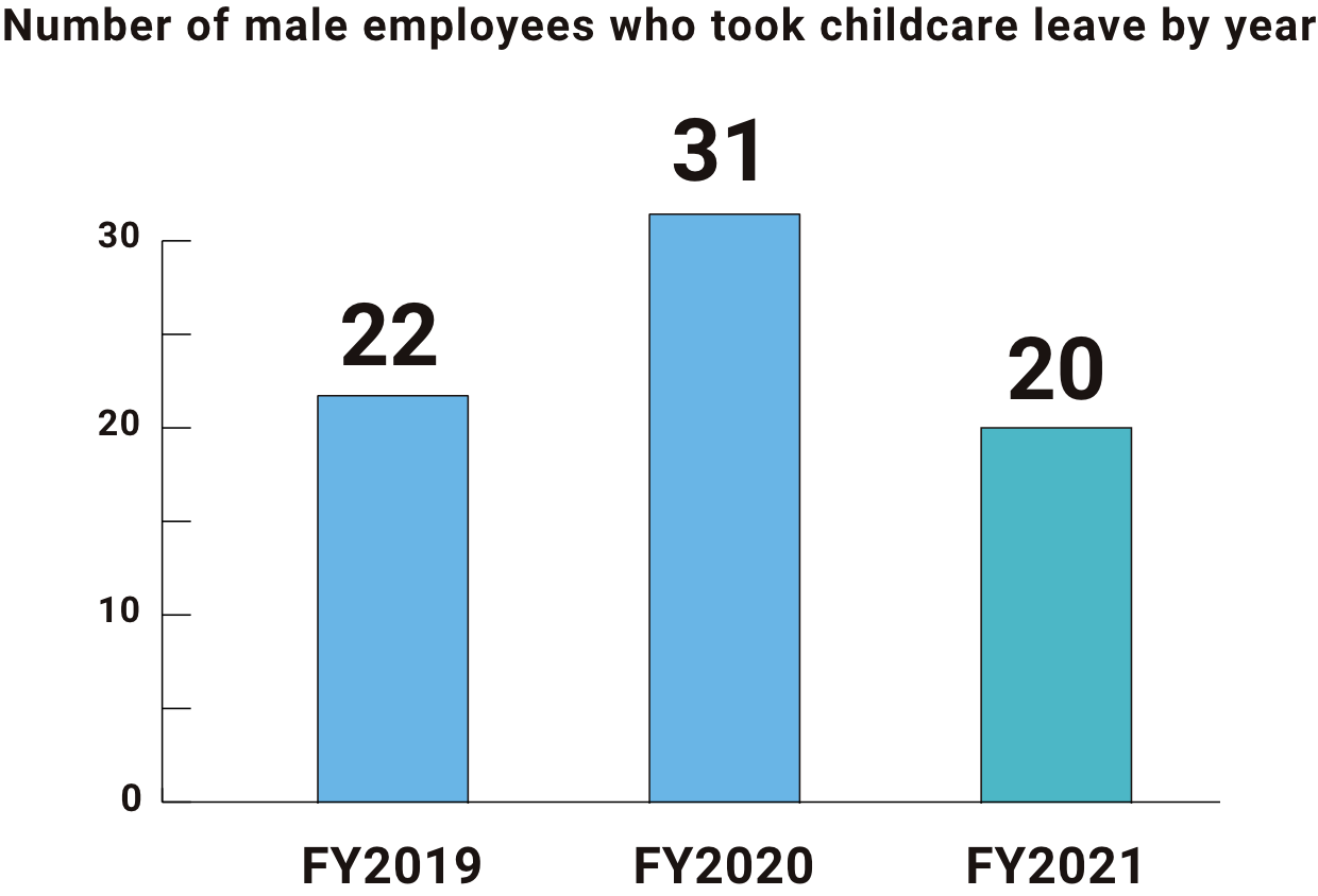Number of male employees who took childcare leave by year: FY2019: 22  FY2020: 31  FY2021: 20