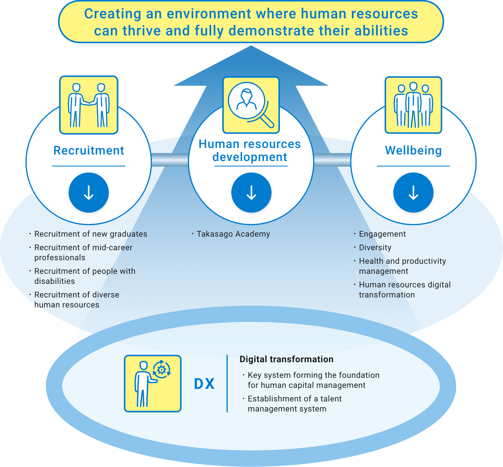 Creating an environment where human resources can thrive and fully demonstrate their abilities