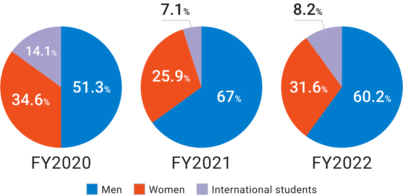 FY2020: Men 51.3%  Women 34.6%  International students 14.1%  FY2021: Men 67%  Women 25.9% International students 7.1%  FY2022: Men 60.2% Women 31.6%  International students 8.2%