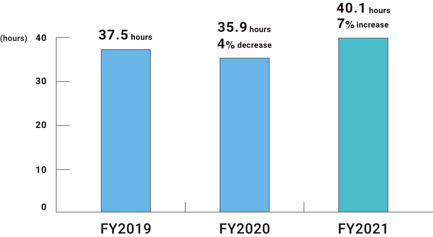 FY2019: 37.5 hours, FY2020: 35.9 hours (4% decrease), FY2021: 40.1 hours (7% increase)