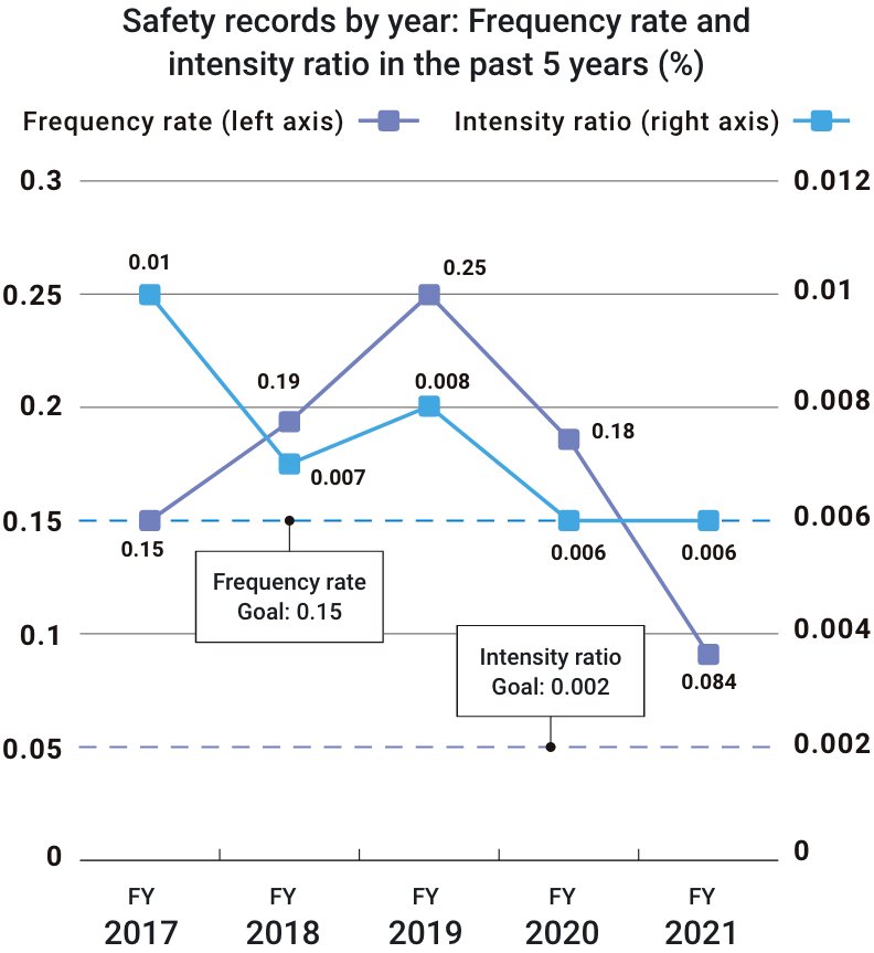 Safety records by year: Frequency rate and intensity ratio in the past 5 years (%)