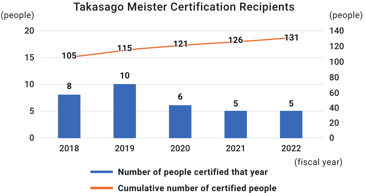 Takasago Meister Certification Recipients FY2018: 8 people (Cumulative total: 105 people), FY2019: 10 people (Cumulative total: 115 people), FY2020: 6 people (Cumulative total: 121 people), FY2021: 5 people (Cumulative total: 126 people), FY2022: 5 people (Cumulative total: 131 people)