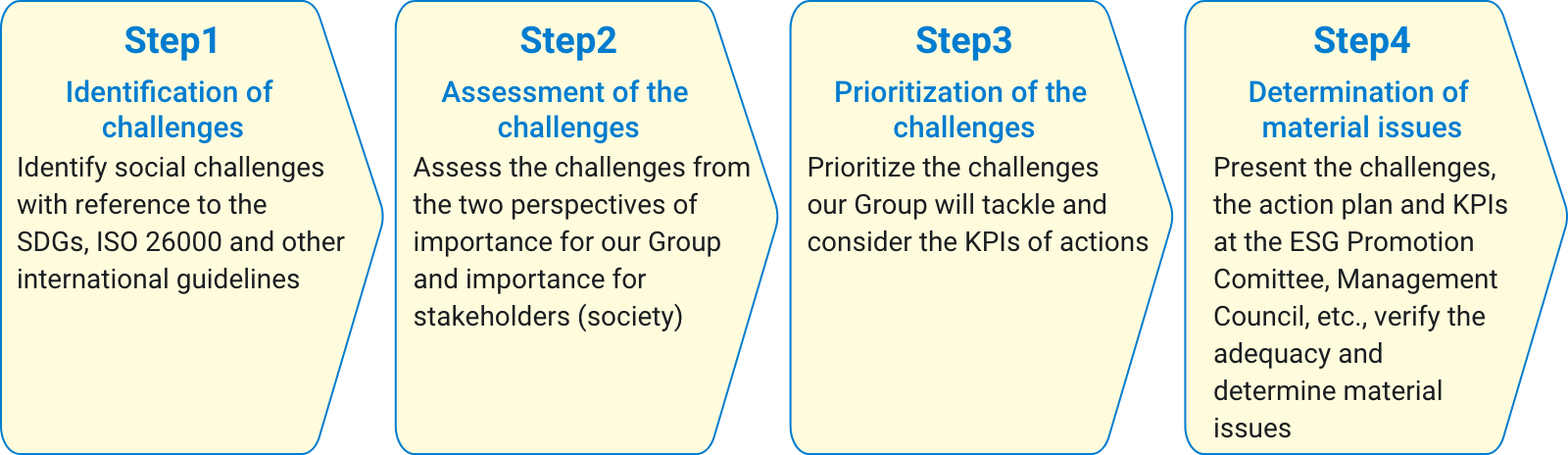 Step 1: Identify  Step 2: Evaluate  Step 3: Prioritize  Step 4: Finalize