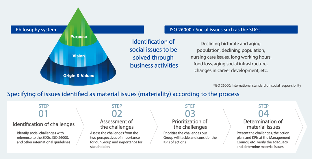 ISO 26000 / Social issues such as the SDGs