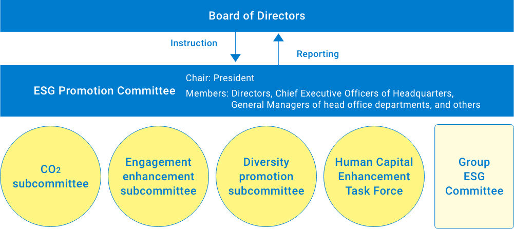 ESG Promotion Committee Chart