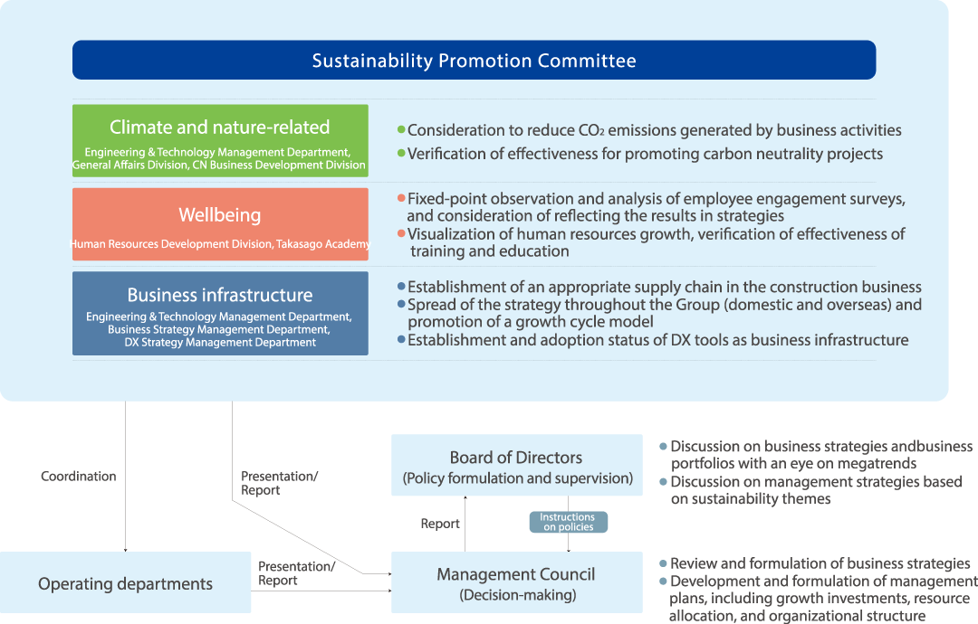 Sustainability Promotion Committee