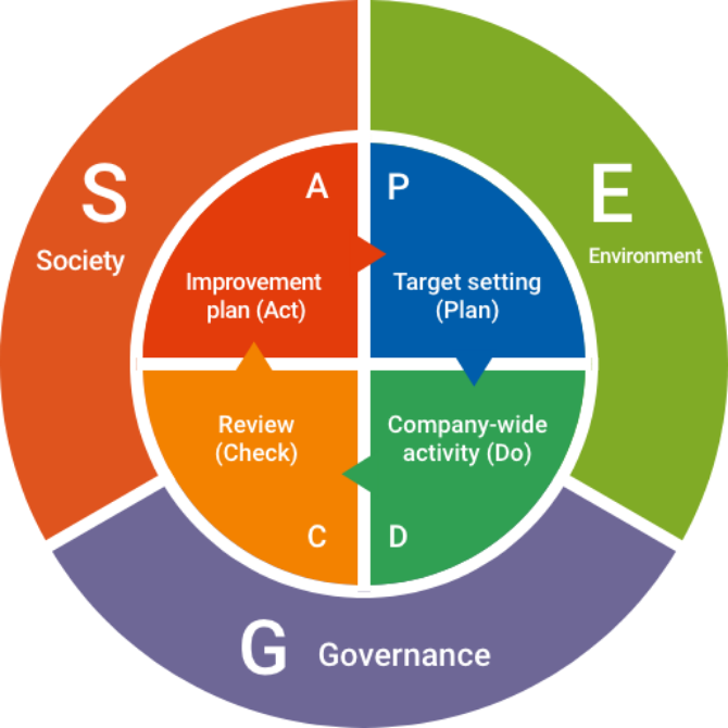 PDCA Cycle for ESG Activities