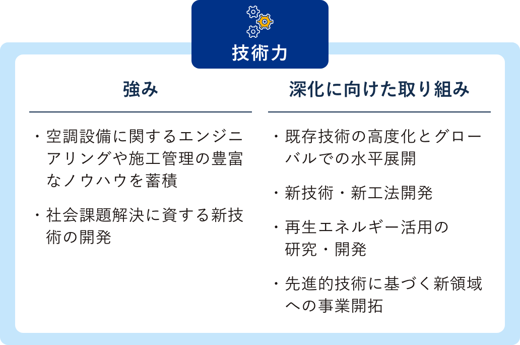 技術力 強み：空調設備に関するエンジニアリングや施工管理の豊富なノウハウを蓄積 社会課題解決に資する新技術の開発 深化に向けた取り組み：既存技術の高度化とグローバルでの水平展開 新技術・新工法開発 再生エネルギー活用の研究・開発 先進的技術に基づく新領域への事業開拓