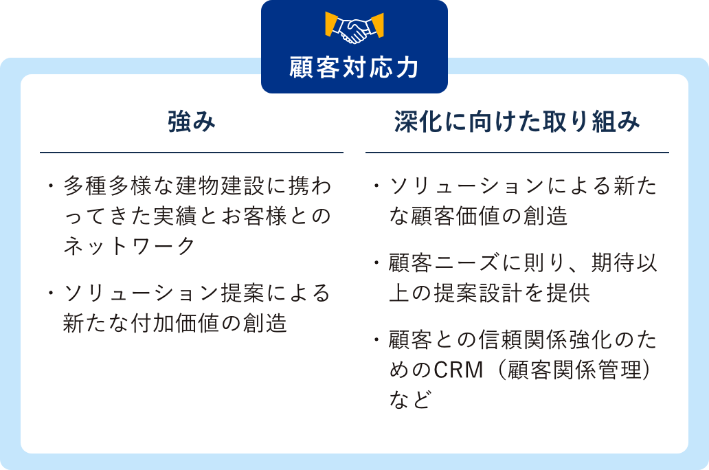 顧客対応力 強み：多種多様な建物建設に携わってきた実績とお客様とのネットワーク 多種多様な建物建設に携わってきた実績とお客様とのネットワーク 深化に向けた取り組み：ソリューションによる新たな顧客価値の創造 ソリューションによる新たな顧客価値の創造 顧客との信頼関係強化のためのCRM（顧客関係管理）など