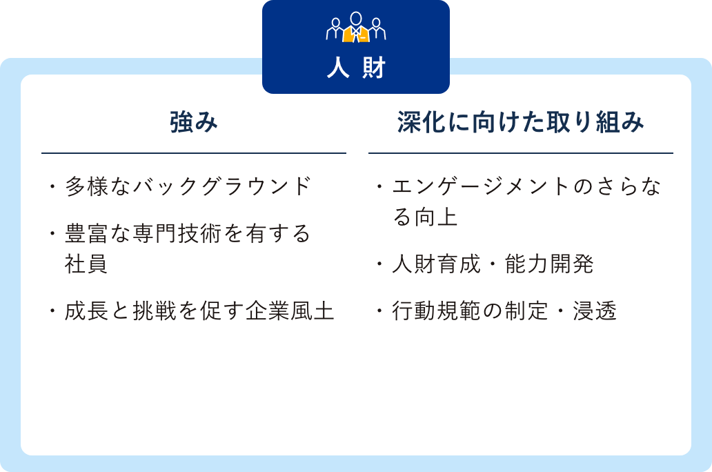 人材 強み：多様なバックグラウンド 豊富な専門技術を有する社員 成長と挑戦を促す企業風土 深化に向けた取り組み：エンゲージメントのさらなる向上 人財育成・能力開発 行動規範の制定・浸透