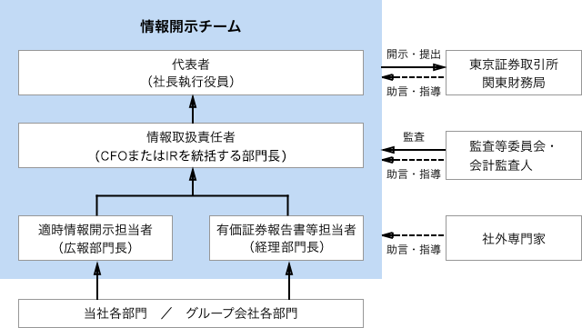 図：情報開示体制の概要